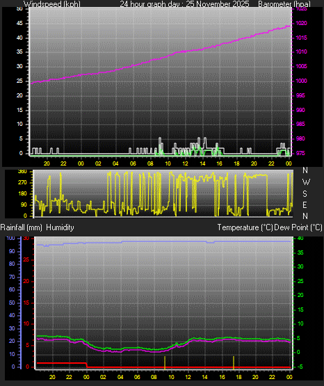 24 Hour Graph for Day 25