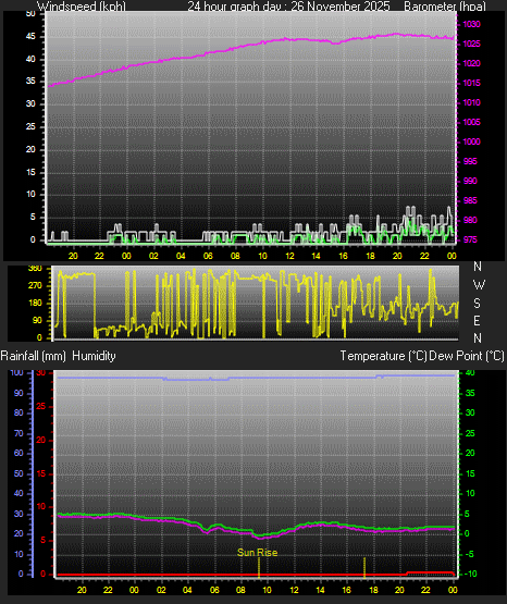 24 Hour Graph for Day 26