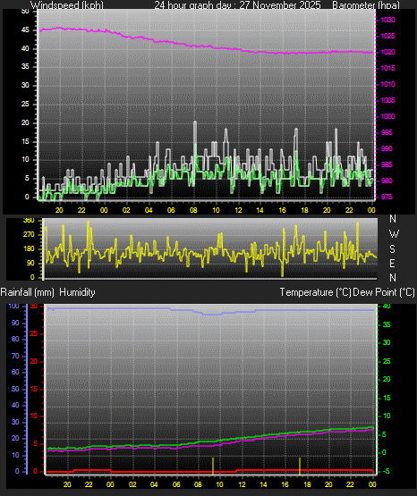 24 Hour Graph for Day 27