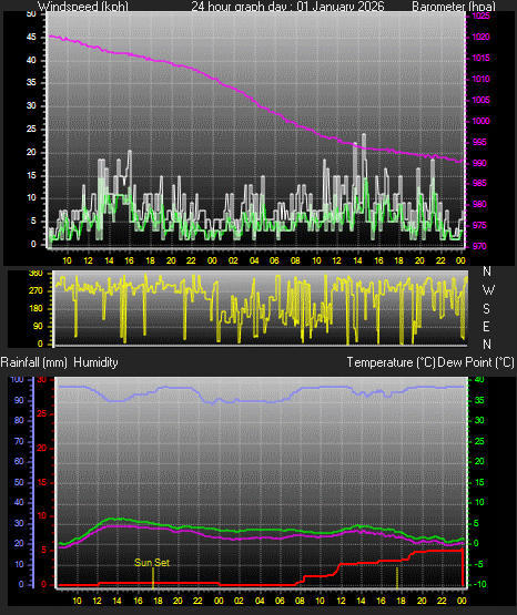 24 Hour Graph for Day 01