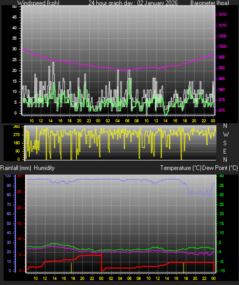 24 Hour Graph for Day 02