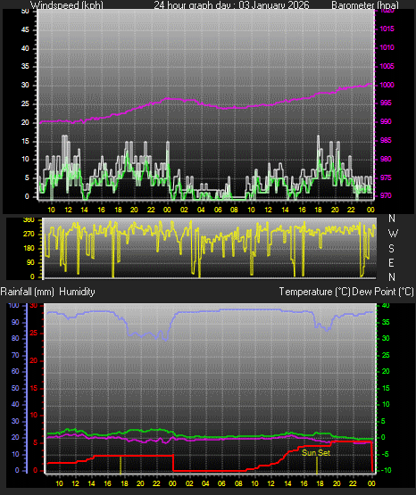 24 Hour Graph for Day 03