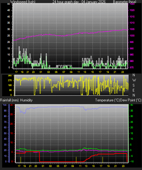 24 Hour Graph for Day 04