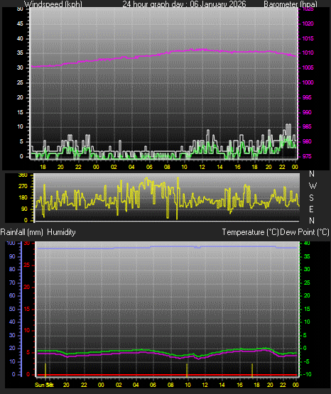 24 Hour Graph for Day 06