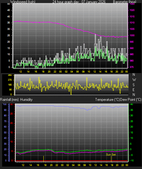 24 Hour Graph for Day 07