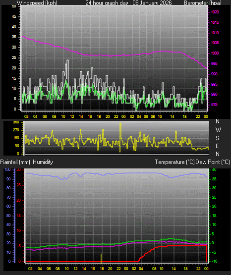 24 Hour Graph for Day 08