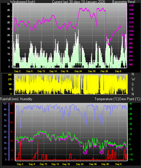 24 Hour Graph for Day 09