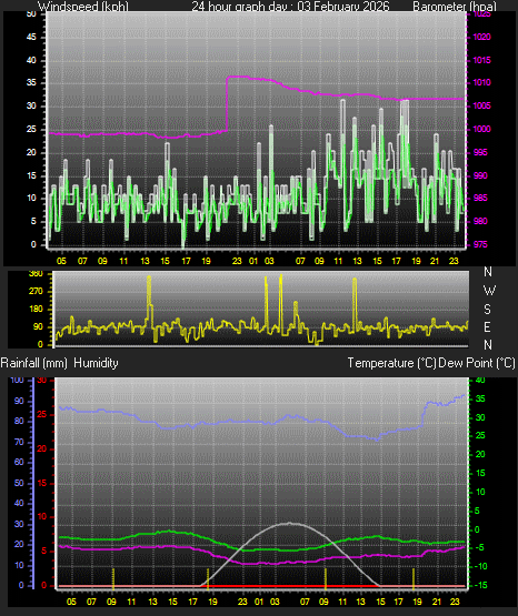24 Hour Graph for Day 03