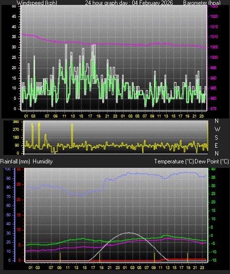 24 Hour Graph for Day 04