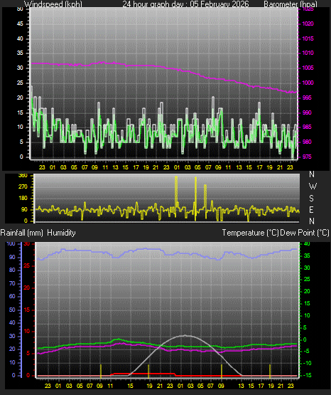 24 Hour Graph for Day 05