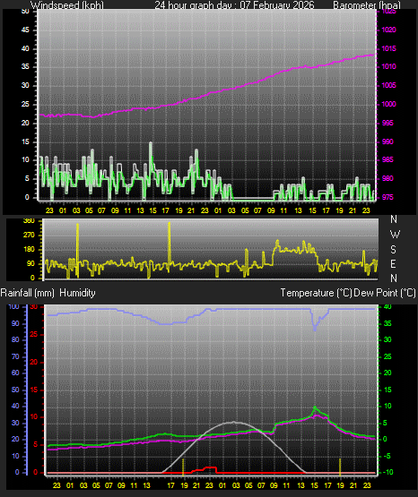 24 Hour Graph for Day 07
