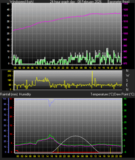 24 Hour Graph for Day 08