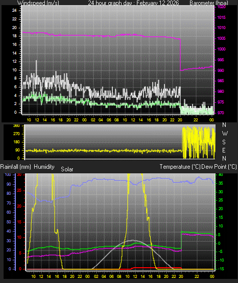 24 Hour Graph for Day 12