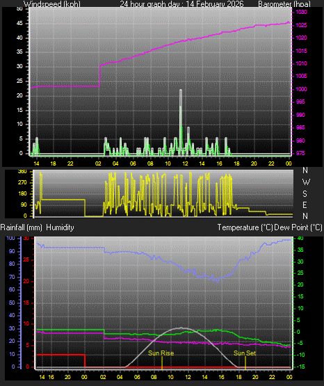 24 Hour Graph for Day 14