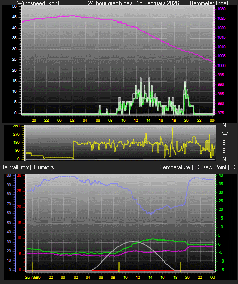 24 Hour Graph for Day 15