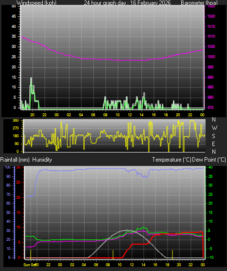 24 Hour Graph for Day 16