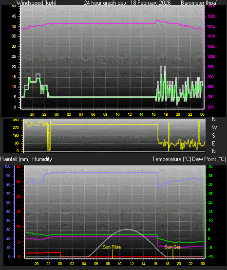 24 Hour Graph for Day 18