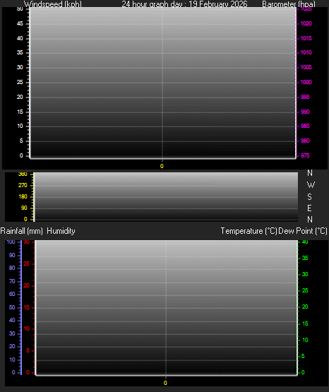 24 Hour Graph for Day 19