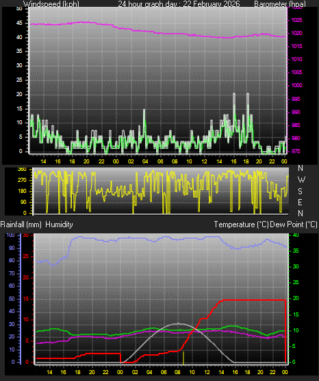 24 Hour Graph for Day 22
