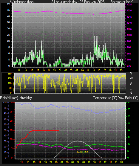 24 Hour Graph for Day 23