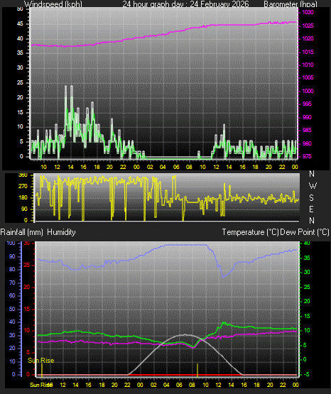 24 Hour Graph for Day 24