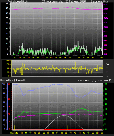 24 Hour Graph for Day 25