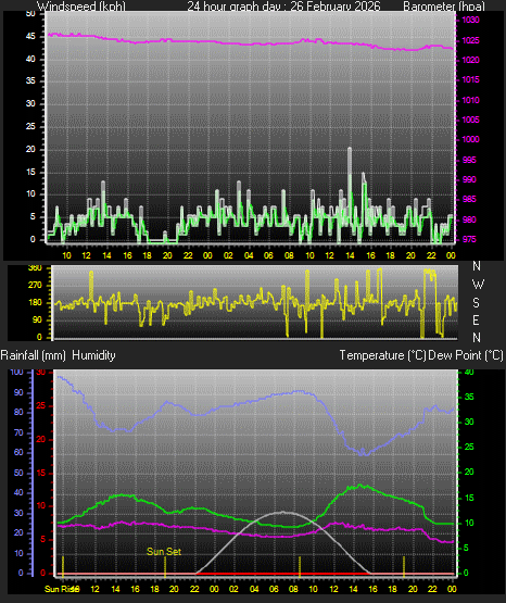 24 Hour Graph for Day 26