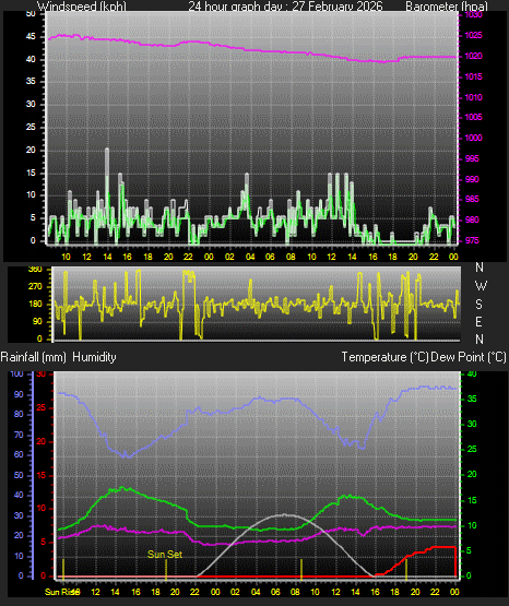 24 Hour Graph for Day 27