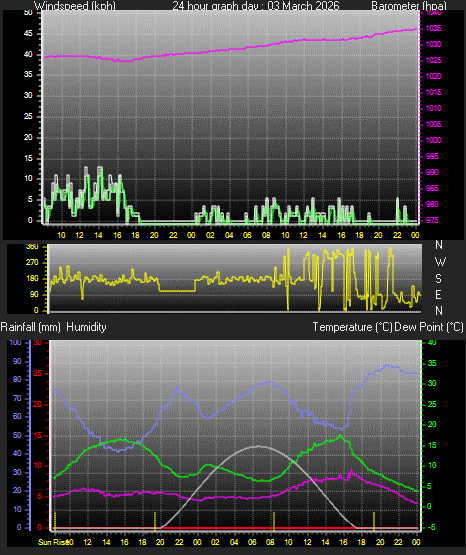 24 Hour Graph for Day 03