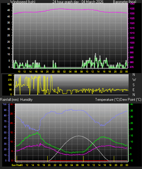 24 Hour Graph for Day 04