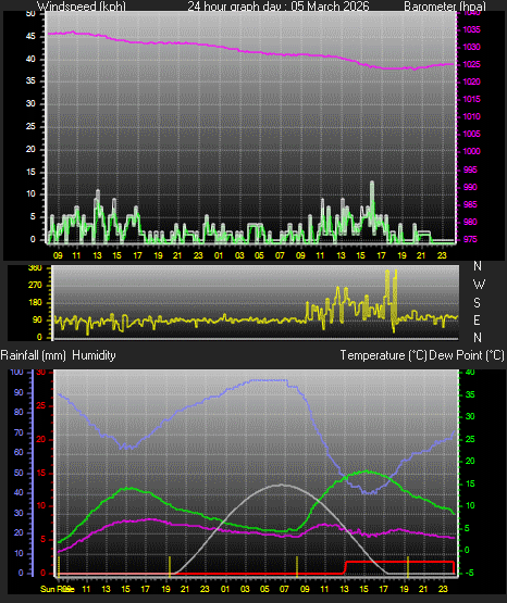 24 Hour Graph for Day 05