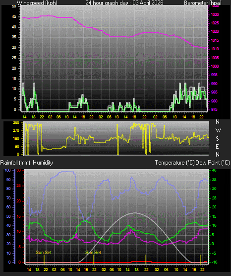 24 Hour Graph for Day 03