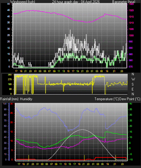 24 Hour Graph for Day 04