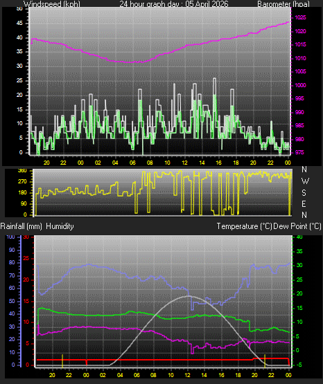 24 Hour Graph for Day 05