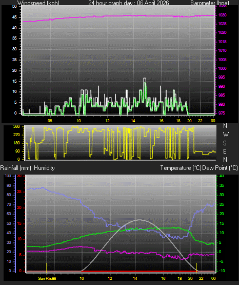 24 Hour Graph for Day 06