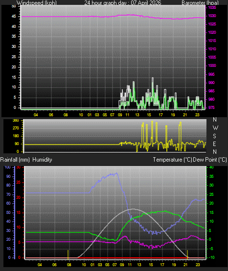 24 Hour Graph for Day 07