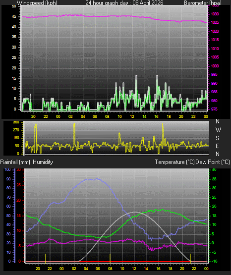 24 Hour Graph for Day 08