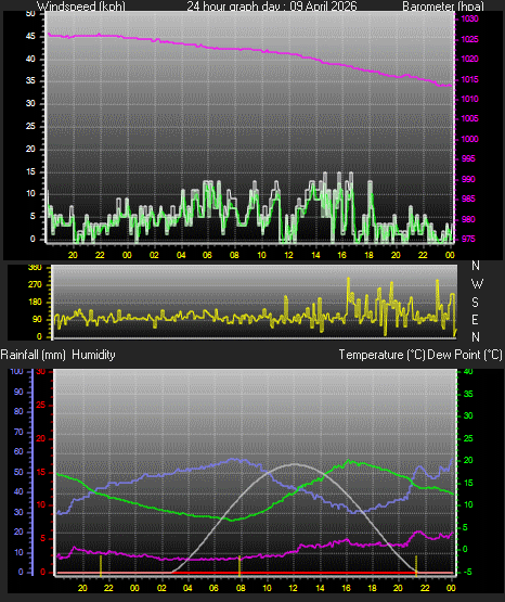 24 Hour Graph for Day 09