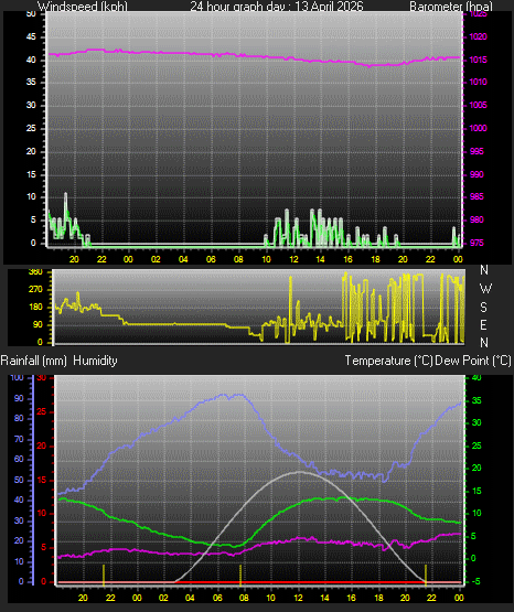24 Hour Graph for Day 13