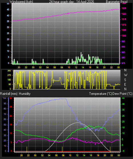 24 Hour Graph for Day 14