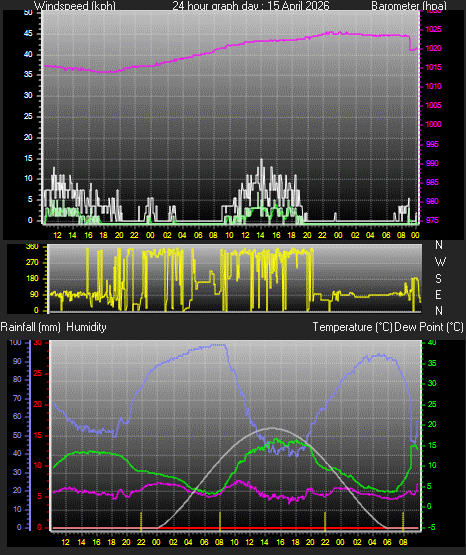 24 Hour Graph for Day 15