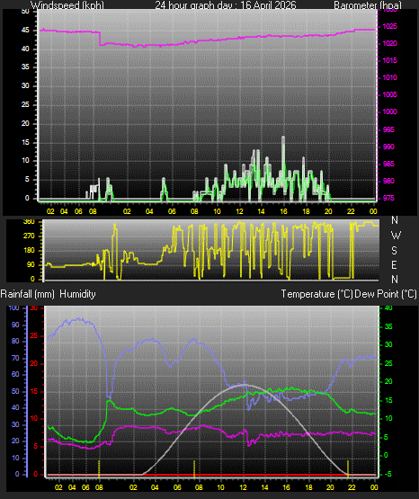 24 Hour Graph for Day 16