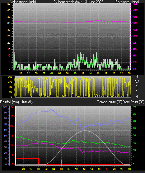 24 Hour Graph for Day 13