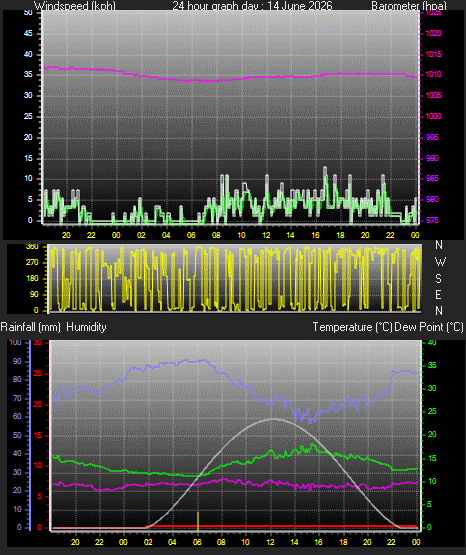 24 Hour Graph for Day 14