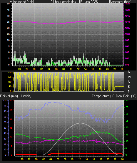 24 Hour Graph for Day 15