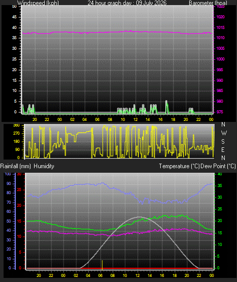 24 Hour Graph for Day 09