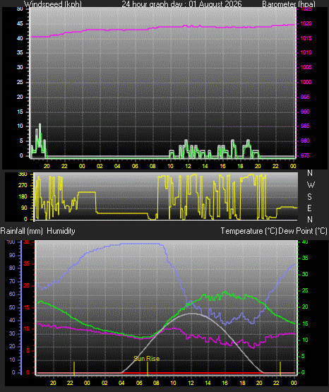 24 Hour Graph for Day 01