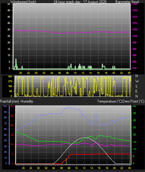 24 Hour Graph for Day 17