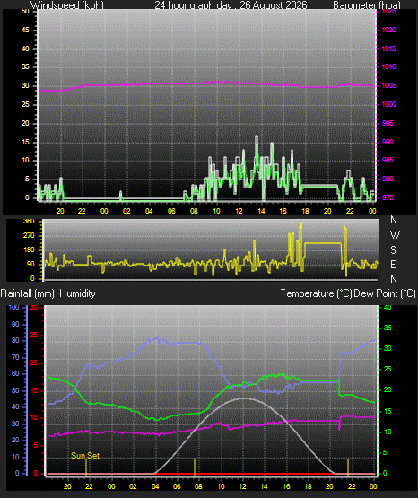 24 Hour Graph for Day 26