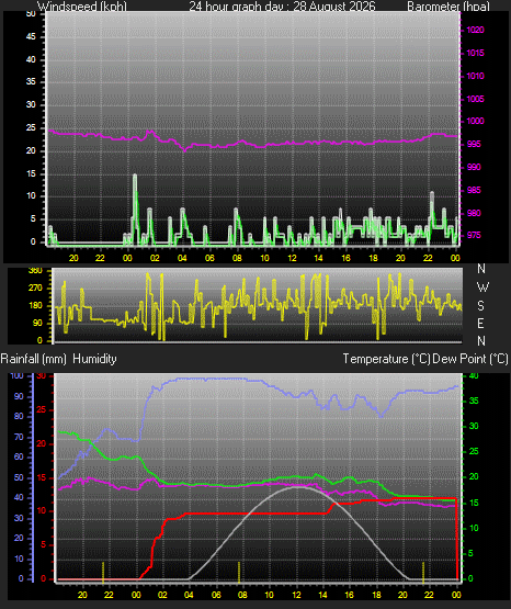 24 Hour Graph for Day 28